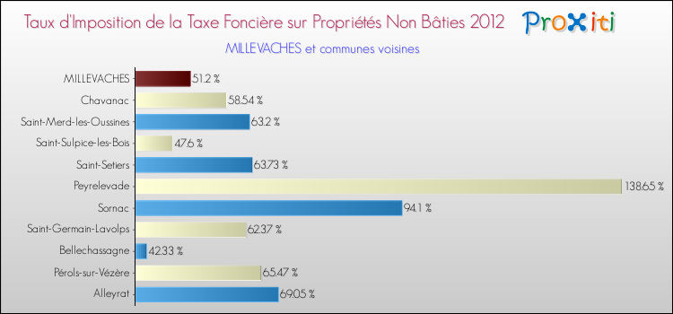 Taux d'imposition de la taxe foncière sur les immeubles et terrains non batis 2012 pour MILLEVACHES et les communes proches Comparaison des taux d'imposition de la taxe foncière sur les immeubles et terrains non batis 2012 pour MILLEVACHES et les communes voisines