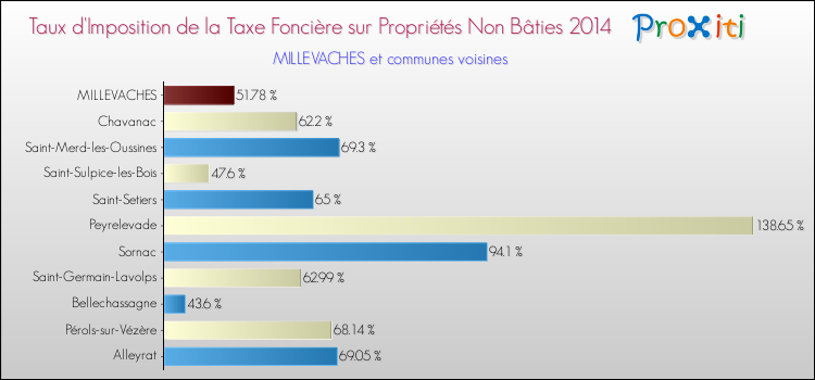 Taux d'imposition de la taxe foncière sur les immeubles et terrains non batis 2014 pour MILLEVACHES et les communes proches Comparaison des taux d'imposition de la taxe foncière sur les immeubles et terrains non batis 2014 pour MILLEVACHES et les communes voisines