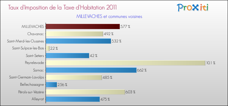 Taux d'imposition de la taxe d'habitation 2011 pour MILLEVACHES et les communes proches Comparaison des taux d'imposition de la taxe d'habitation 2011 pour MILLEVACHES et les communes voisines