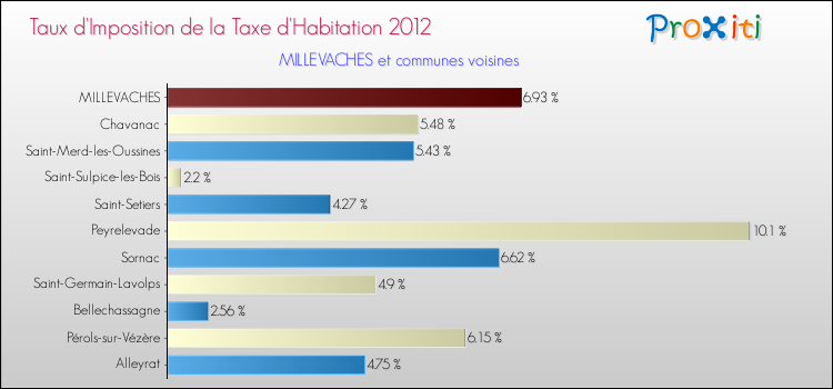 Taux d'imposition de la taxe d'habitation 2012 pour MILLEVACHES et les communes proches Comparaison des taux d'imposition de la taxe d'habitation 2012 pour MILLEVACHES et les communes voisines