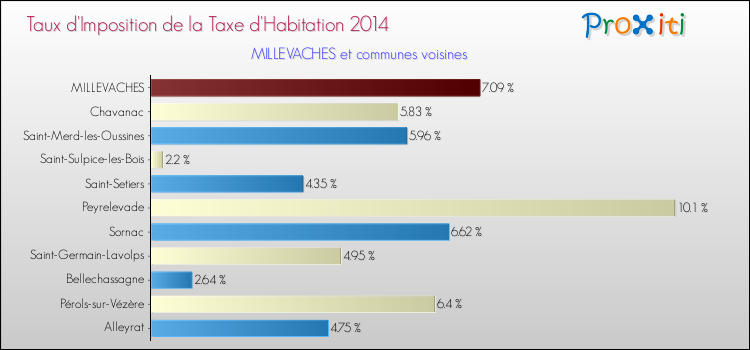 Taux d'imposition de la taxe d'habitation 2014 pour MILLEVACHES et les communes proches Comparaison des taux d'imposition de la taxe d'habitation 2014 pour MILLEVACHES et les communes voisines