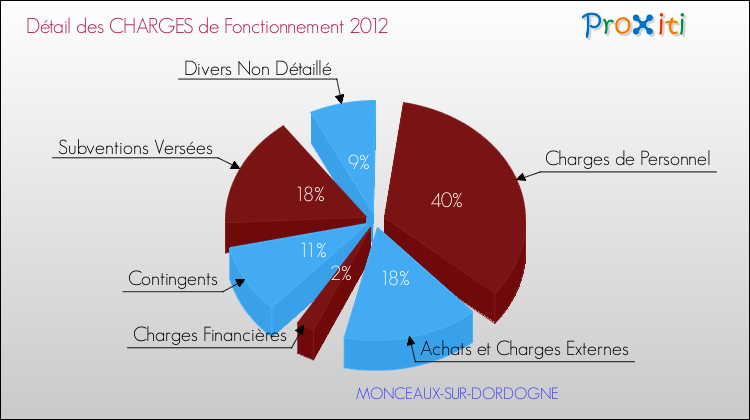 Décomposition des Charges de Fonctionnement 2012 de la commune de MONCEAUX-SUR-DORDOGNE Charges de Fonctionnement 2012 pour la commune de MONCEAUX-SUR-DORDOGNE