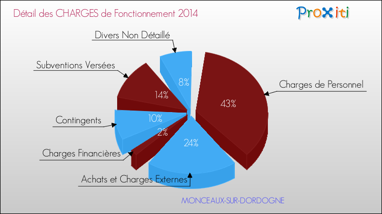 Décomposition des Charges de Fonctionnement 2014 de la commune de MONCEAUX-SUR-DORDOGNE Charges de Fonctionnement 2014 pour la commune de MONCEAUX-SUR-DORDOGNE