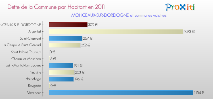 Dette par habitant de la commune en 2011 pour MONCEAUX-SUR-DORDOGNE et les communes proches Comparaison de la dette par habitant de la commune en 2011 pour MONCEAUX-SUR-DORDOGNE et les communes voisines