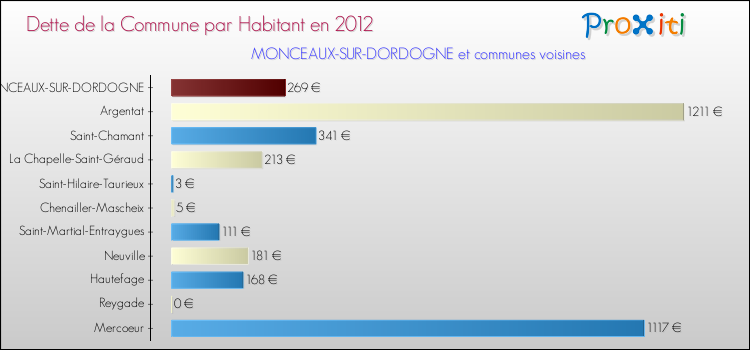 Dette par habitant de la commune en 2012 pour MONCEAUX-SUR-DORDOGNE et les communes proches Comparaison de la dette par habitant de la commune en 2012 pour MONCEAUX-SUR-DORDOGNE et les communes voisines