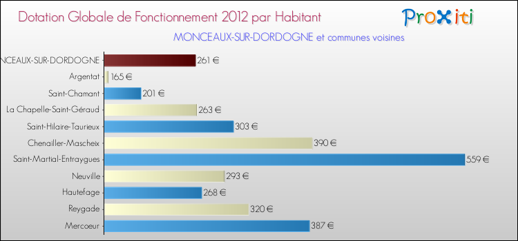 Montant des dotations globales de fonctionnement DGF par Habitant pour MONCEAUX-SUR-DORDOGNE et les communes proches Comparaison des des dotations globales de fonctionnement DGF par habitant pour MONCEAUX-SUR-DORDOGNE et les communes voisines