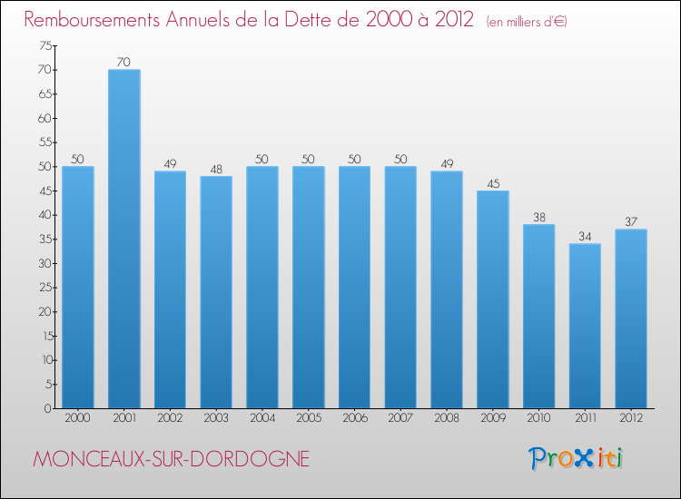 Evolution de l'annuité de la dette pour la commune de MONCEAUX-SUR-DORDOGNE de 2000 à 2012 Annuités de la dette pour MONCEAUX-SUR-DORDOGNE de 2000 à 2012