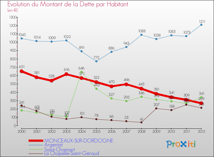 Evolution de la dette par habitant pour la commune de MONCEAUX-SUR-DORDOGNE et les communes proches de 2000 à 2012 Comparaison de la dette par habitant pour MONCEAUX-SUR-DORDOGNE et les communes voisines de 2000 à 2012