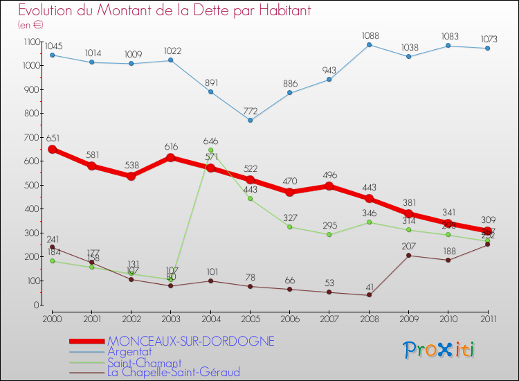 Evolution de la dette par habitant pour la commune de MONCEAUX-SUR-DORDOGNE et les communes proches Comparaison de la dette par habitant pour MONCEAUX-SUR-DORDOGNE et les communes voisines