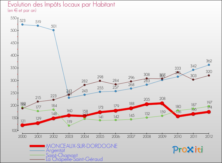 Evolution et montant des impôts locaux par Habitant pour MONCEAUX-SUR-DORDOGNE et les communes proches Comparaison des impôts locaux par habitant pour MONCEAUX-SUR-DORDOGNE et les communes voisines
