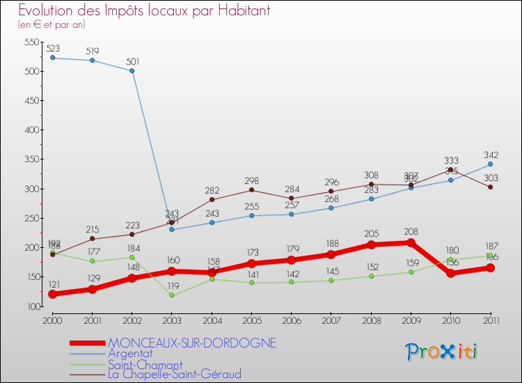 Evolution et montant des impôts locaux par Habitant pour MONCEAUX-SUR-DORDOGNE et les communes proches Comparaison des impôts locaux par habitant pour MONCEAUX-SUR-DORDOGNE et les communes voisines