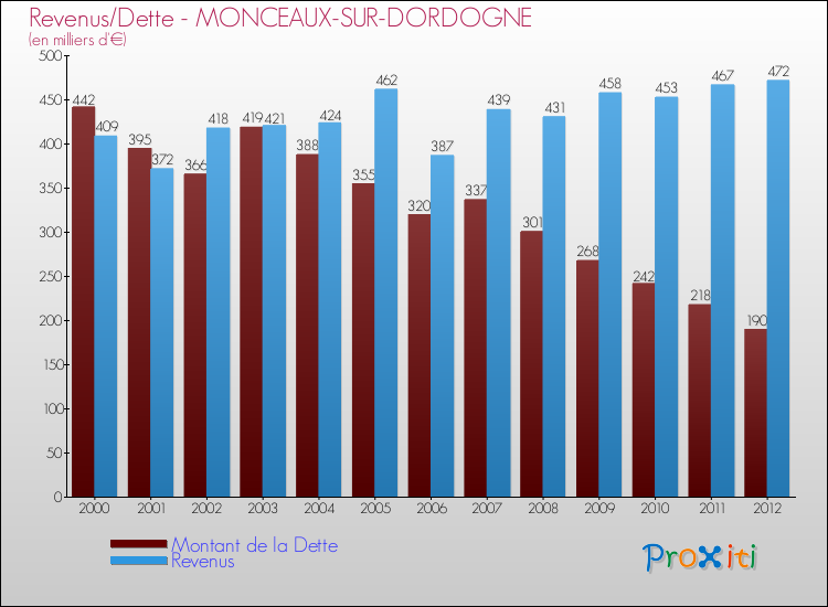 Evolution comparée de la dette et des revenus pour la commune de MONCEAUX-SUR-DORDOGNE de 2000 à 2012 Comparaison de la dette et des revenus pour MONCEAUX-SUR-DORDOGNE de 2000 à 2012