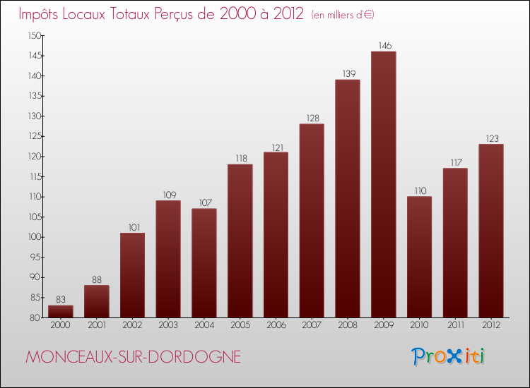 Evolution des Impôts Locaux pour la commune de MONCEAUX-SUR-DORDOGNE de 2000 à 2012 Evolution des Impôts Locaux pour MONCEAUX-SUR-DORDOGNE de 2000 à 2012