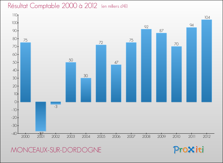 Evolution du résultat comptable pour la commune de MONCEAUX-SUR-DORDOGNE de 2000 à 2012 Evolution du résultat comptable pour MONCEAUX-SUR-DORDOGNE de 2000 à 2012