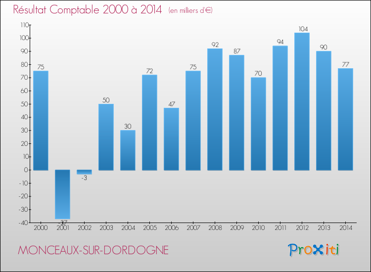 Evolution du résultat comptable pour la commune de MONCEAUX-SUR-DORDOGNE de 2000 à 2014 Evolution du résultat comptable pour MONCEAUX-SUR-DORDOGNE de 2000 à 2014