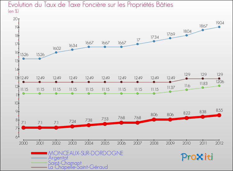 Evolution du taux de la taxe foncière sur le bati pour MONCEAUX-SUR-DORDOGNE et les communes proches de 2000 à 2012 Comparaison des taux de taxe foncière sur le bati pour MONCEAUX-SUR-DORDOGNE et les communes voisines de 2000 à 2012