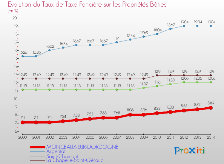 Evolution du taux de la taxe foncière sur le bati pour MONCEAUX-SUR-DORDOGNE et les communes proches de 2000 à 2014 Comparaison des taux de taxe foncière sur le bati pour MONCEAUX-SUR-DORDOGNE et les communes voisines de 2000 à 2014