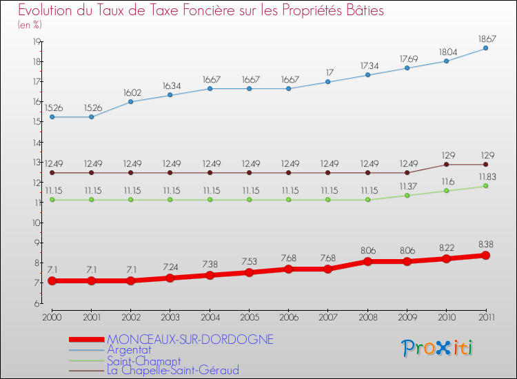 Evolution du taux de la taxe foncière sur le bati pour MONCEAUX-SUR-DORDOGNE et les communes proches Comparaison des taux de taxe foncière sur le bati pour MONCEAUX-SUR-DORDOGNE et les communes voisines
