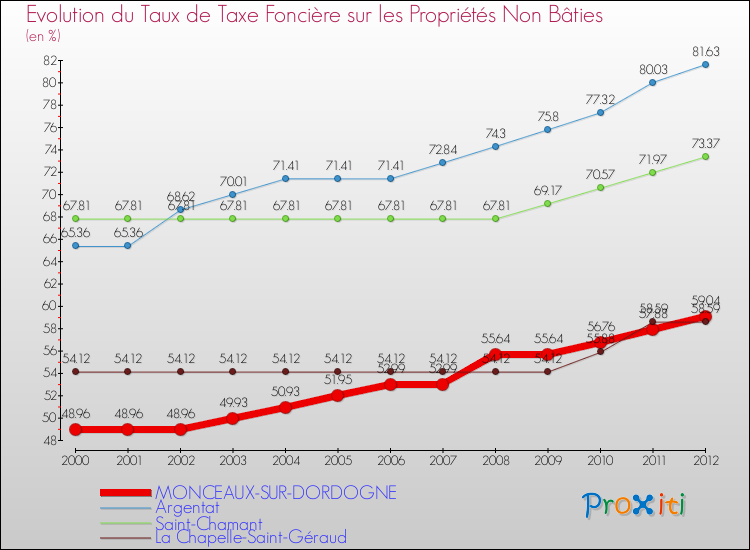 Evolution du taux de la taxe foncière sur les immeubles et terrains non batis pour MONCEAUX-SUR-DORDOGNE et les communes proches de 2000 à 2012 Comparaison des taux de la taxe foncière sur les immeubles et terrains non batis pour MONCEAUX-SUR-DORDOGNE et les communes voisines de 2000 à 2012