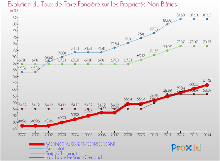 Evolution du taux de la taxe foncière sur les immeubles et terrains non batis pour MONCEAUX-SUR-DORDOGNE et les communes proches de 2000 à 2014 Comparaison des taux de la taxe foncière sur les immeubles et terrains non batis pour MONCEAUX-SUR-DORDOGNE et les communes voisines de 2000 à 2014