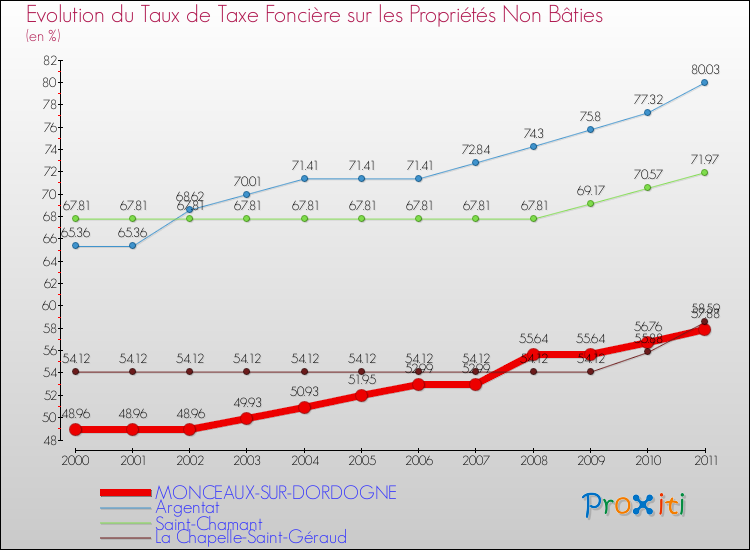 Evolution du taux de la taxe foncière sur les immeubles et terrains non batis pour MONCEAUX-SUR-DORDOGNE et les communes proches Comparaison des taux de la taxe foncière sur les immeubles et terrains non batis pour MONCEAUX-SUR-DORDOGNE et les communes voisines