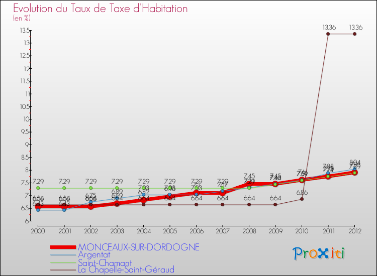 Evolution du taux de la taxe d'habitation pour MONCEAUX-SUR-DORDOGNE et les communes proches Comparaison des taux de la taxe d'habitation pour MONCEAUX-SUR-DORDOGNE et les communes voisines