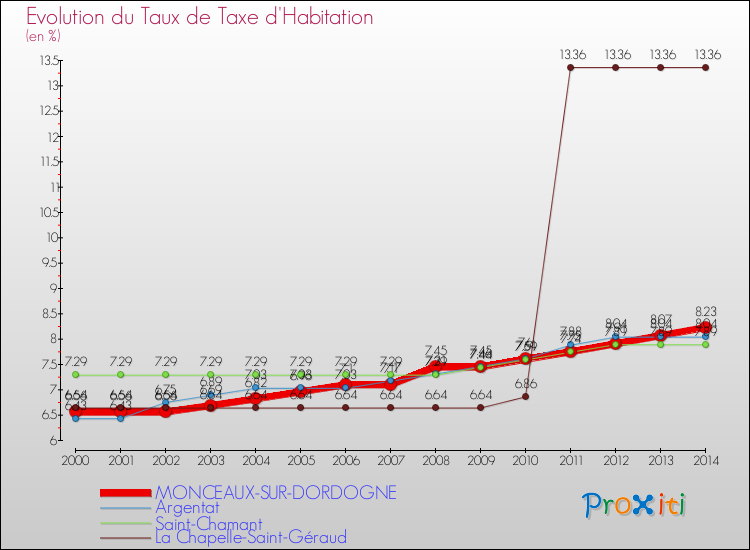 Evolution du taux de la taxe d'habitation pour MONCEAUX-SUR-DORDOGNE et les communes proches de 2000 à 2014 Comparaison des taux de la taxe d'habitation pour MONCEAUX-SUR-DORDOGNE et les communes voisines de 2000 à 2014
