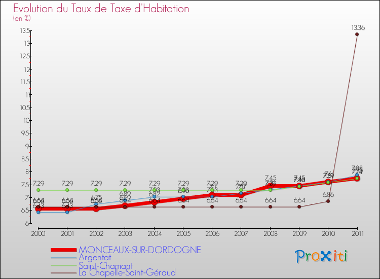 Evolution du taux de la taxe d'habitation pour MONCEAUX-SUR-DORDOGNE et les communes proches Comparaison des taux de la taxe d'habitation pour MONCEAUX-SUR-DORDOGNE et les communes voisines