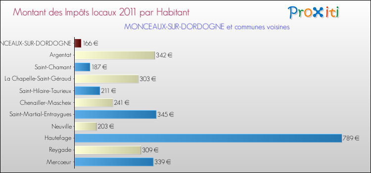Montant des impôts locaux par Habitant pour MONCEAUX-SUR-DORDOGNE et les communes proches Comparaison des impôts locaux par habitant pour MONCEAUX-SUR-DORDOGNE et les communes voisines