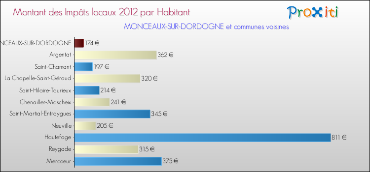 Montant des impôts locaux par Habitant pour MONCEAUX-SUR-DORDOGNE et les communes proches Comparaison des impôts locaux par habitant pour MONCEAUX-SUR-DORDOGNE et les communes voisines