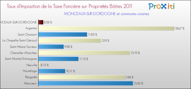 Taux d'imposition de la taxe foncière sur le bati 2011 pour MONCEAUX-SUR-DORDOGNE et les communes proches Comparaison des taux d'imposition de la taxe foncière sur le bati 2011 pour MONCEAUX-SUR-DORDOGNE et les communes voisines
