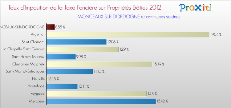 Taux d'imposition de la taxe foncière sur le bati 2012 pour MONCEAUX-SUR-DORDOGNE et les communes proches Comparaison des taux d'imposition de la taxe foncière sur le bati 2012 pour MONCEAUX-SUR-DORDOGNE et les communes voisines