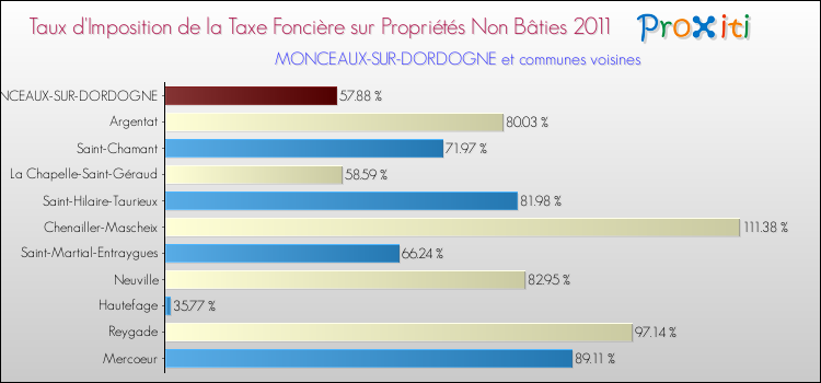 Taux d'imposition de la taxe foncière sur les immeubles et terrains non batis 2011 pour MONCEAUX-SUR-DORDOGNE et les communes proches Comparaison des taux d'imposition de la taxe foncière sur les immeubles et terrains non batis 2011 pour MONCEAUX-SUR-DORDOGNE et les communes voisines
