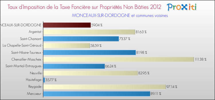 Taux d'imposition de la taxe foncière sur les immeubles et terrains non batis 2012 pour MONCEAUX-SUR-DORDOGNE et les communes proches Comparaison des taux d'imposition de la taxe foncière sur les immeubles et terrains non batis 2012 pour MONCEAUX-SUR-DORDOGNE et les communes voisines