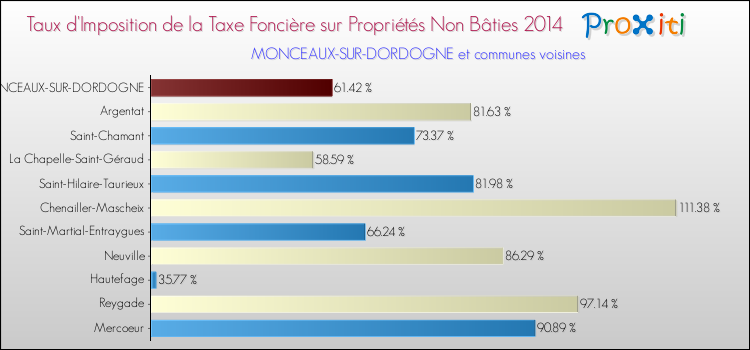Taux d'imposition de la taxe foncière sur les immeubles et terrains non batis 2014 pour MONCEAUX-SUR-DORDOGNE et les communes proches Comparaison des taux d'imposition de la taxe foncière sur les immeubles et terrains non batis 2014 pour MONCEAUX-SUR-DORDOGNE et les communes voisines