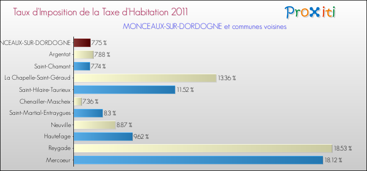Taux d'imposition de la taxe d'habitation 2011 pour MONCEAUX-SUR-DORDOGNE et les communes proches Comparaison des taux d'imposition de la taxe d'habitation 2011 pour MONCEAUX-SUR-DORDOGNE et les communes voisines