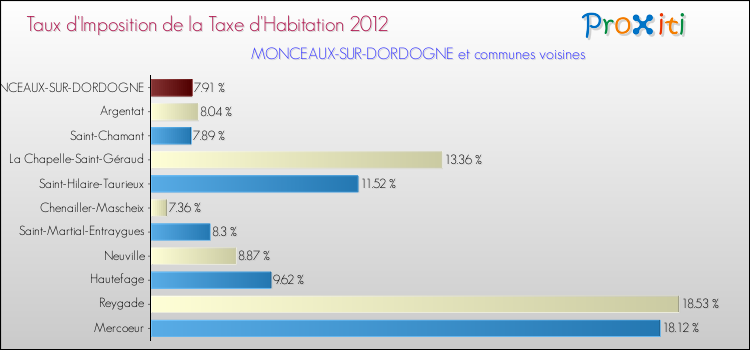 Taux d'imposition de la taxe d'habitation 2012 pour MONCEAUX-SUR-DORDOGNE et les communes proches Comparaison des taux d'imposition de la taxe d'habitation 2012 pour MONCEAUX-SUR-DORDOGNE et les communes voisines
