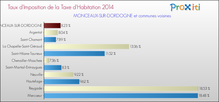 Taux d'imposition de la taxe d'habitation 2014 pour MONCEAUX-SUR-DORDOGNE et les communes proches Comparaison des taux d'imposition de la taxe d'habitation 2014 pour MONCEAUX-SUR-DORDOGNE et les communes voisines