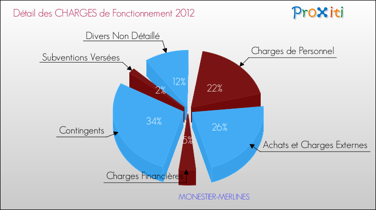 Décomposition des Charges de Fonctionnement 2012 de la commune de MONESTIER-MERLINES Charges de Fonctionnement 2012 pour la commune de MONESTIER-MERLINES