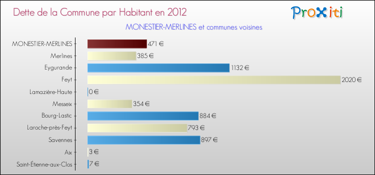 Dette par habitant de la commune en 2012 pour MONESTIER-MERLINES et les communes proches Comparaison de la dette par habitant de la commune en 2012 pour MONESTIER-MERLINES et les communes voisines