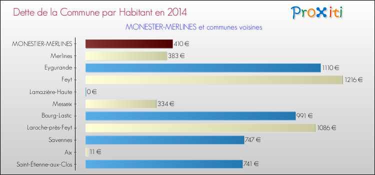 Dette par habitant de la commune en 2014 pour MONESTIER-MERLINES et les communes proches Comparaison de la dette par habitant de la commune en 2014 pour MONESTIER-MERLINES et les communes voisines