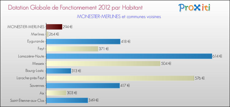 Montant des dotations globales de fonctionnement DGF par Habitant pour MONESTIER-MERLINES et les communes proches Comparaison des des dotations globales de fonctionnement DGF par habitant pour MONESTIER-MERLINES et les communes voisines