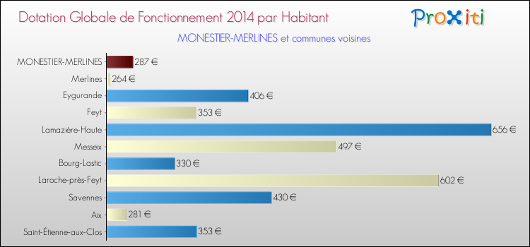 Montant des dotations globales de fonctionnement DGF par Habitant pour MONESTIER-MERLINES et les communes proches en 2014. Comparaison des des dotations globales de fonctionnement DGF par habitant pour MONESTIER-MERLINES et les communes voisines en 2014.