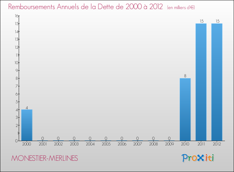 Evolution de l'annuité de la dette pour la commune de MONESTIER-MERLINES de 2000 à 2012 Annuités de la dette pour MONESTIER-MERLINES de 2000 à 2012