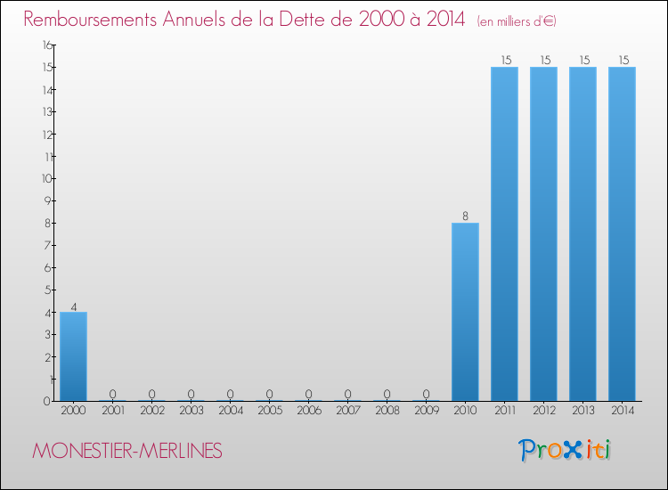 Evolution de l'annuité de la dette pour la commune de MONESTIER-MERLINES de 2000 à 2014 Annuités de la dette pour MONESTIER-MERLINES de 2000 à 2014
