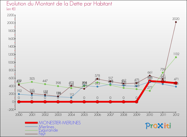 Evolution de la dette par habitant pour la commune de MONESTIER-MERLINES et les communes proches de 2000 à 2012 Comparaison de la dette par habitant pour MONESTIER-MERLINES et les communes voisines de 2000 à 2012