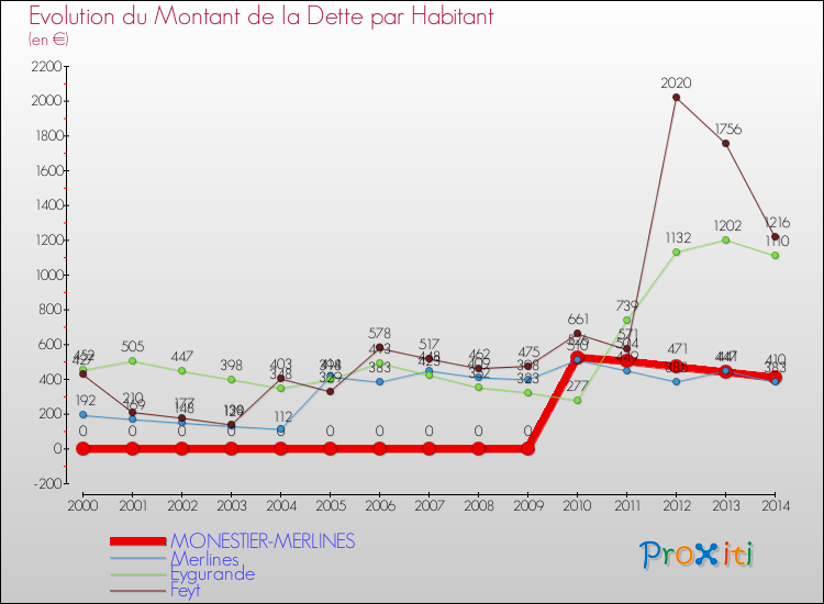 Evolution de la dette par habitant pour la commune de MONESTIER-MERLINES et les communes proches de 2000 à 2014 Comparaison de la dette par habitant pour MONESTIER-MERLINES et les communes voisines de 2000 à 2014