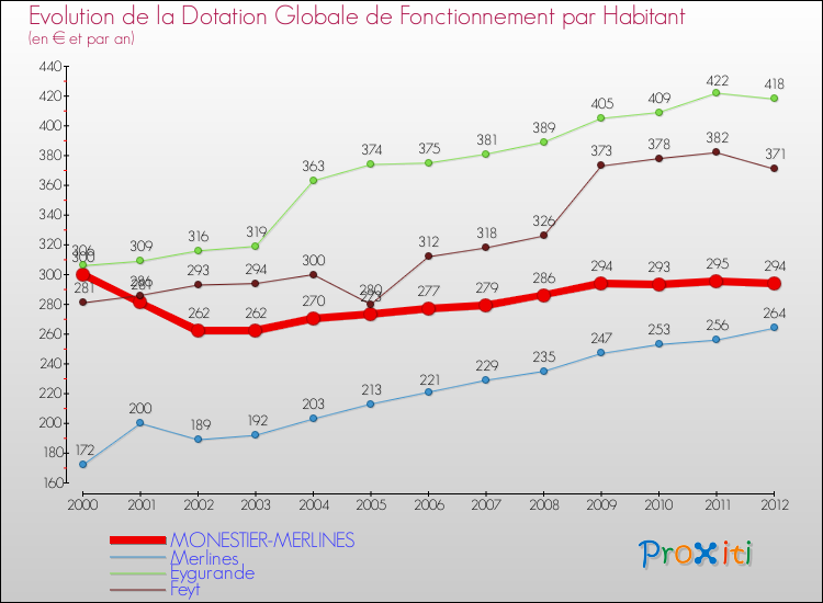 Evolution et montant de la dotation globale de fonctionnement par Habitant pour MONESTIER-MERLINES et les communes proches Comparaison des dotations globales de fonctionnement par habitant pour MONESTIER-MERLINES et les communes voisines