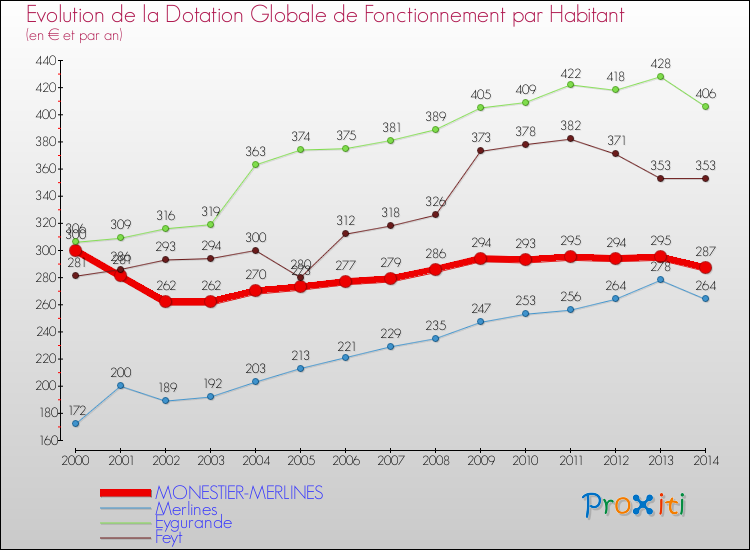 Evolution et montant de la dotation globale de fonctionnement par Habitant pour MONESTIER-MERLINES et les communes proches de 2000 à 2014. Comparaison des dotations globales de fonctionnement par habitant pour MONESTIER-MERLINES et les communes voisines de 2000 à 2014.