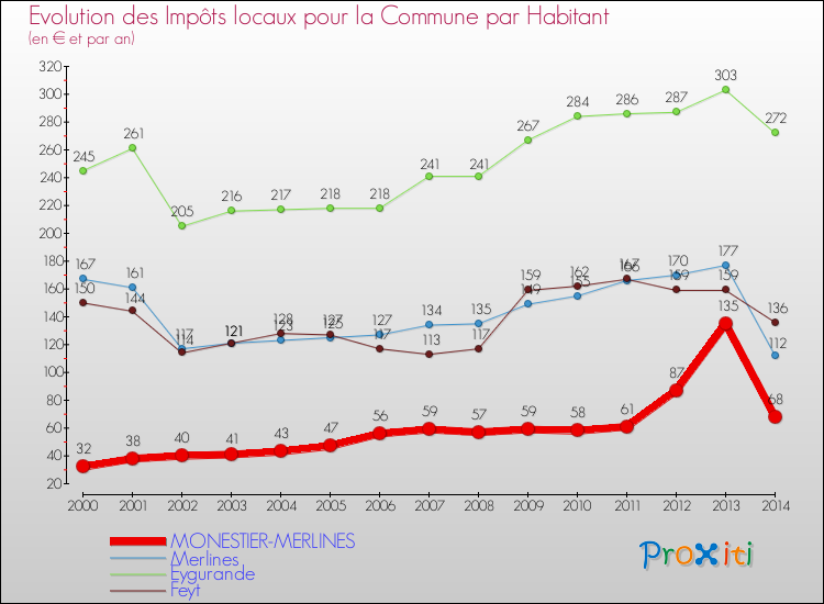 Evolution et montant des impôts locaux par Habitant pour MONESTIER-MERLINES et les communes proches de 2000 à 2014 Comparaison des impôts locaux par habitant pour MONESTIER-MERLINES et les communes voisines de 2000 à 2014